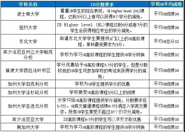 在美国，你的IB成绩可以兑换多少学分？