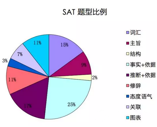 考试指南：新SAT题型解读及注意事项