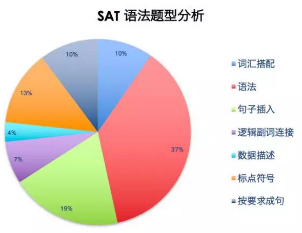 考试指南：新SAT题型解读及注意事项