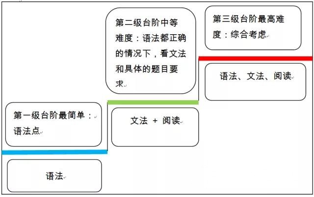 SAT语法不简单，核心考点要掌握