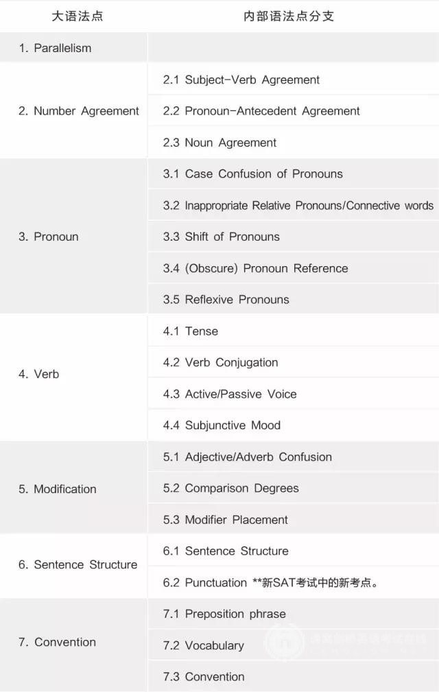 SAT语法不简单，核心考点要掌握