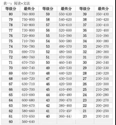 科普：新SAT考试分数换算方法