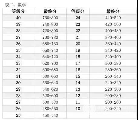 科普：新SAT考试分数换算方法
