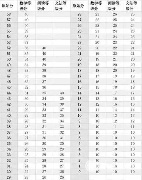 科普：新SAT考试分数换算方法