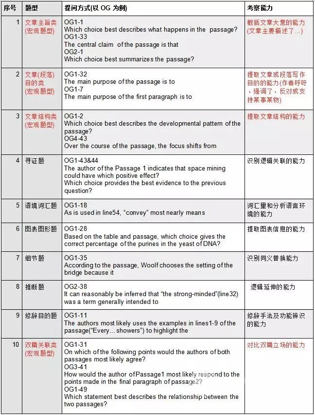 南京SAT培训：认识阅读考察的核心能力