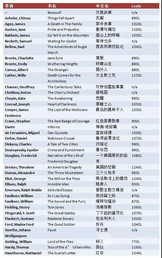 上海SAT培训：合适的阅读内容，美国高中阶段都在读什么？