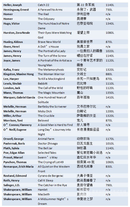 上海SAT培训：合适的阅读内容，美国高中阶段都在读什么？