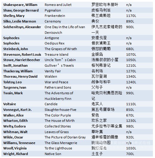 上海SAT培训：合适的阅读内容，美国高中阶段都在读什么？