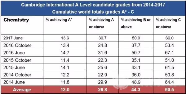 备考须知：A-level化学和国内高中化学的大不同