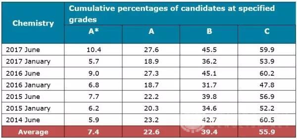 备考须知：A-level化学和国内高中化学的大不同