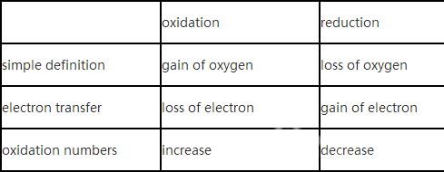 Alevel化学考试：氧化还原反应与电解反应