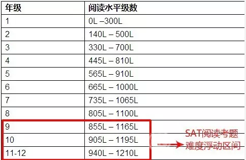 SAT阅读考试考生必读清单整理