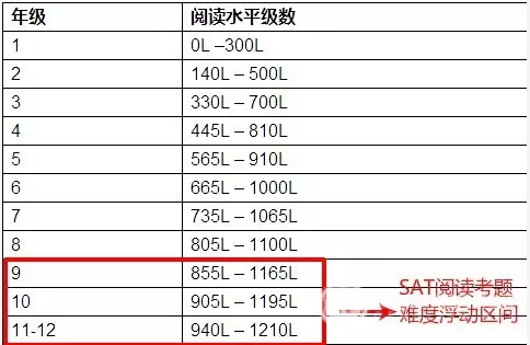 SAT阅读考试考生必读清单整理