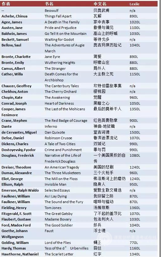 SAT阅读考试考生必读清单整理