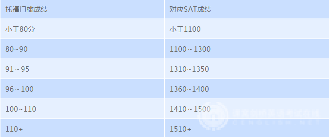 SAT考试与托福二者如何平衡