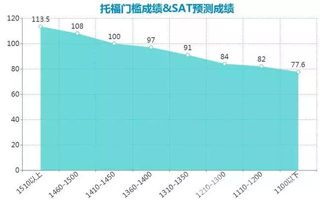 SAT考试与托福二者如何平衡