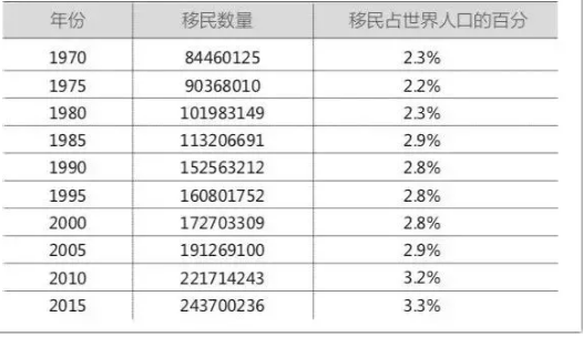 数据说：世界移民报告发布！