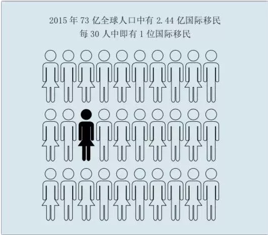 数据说：世界移民报告发布！