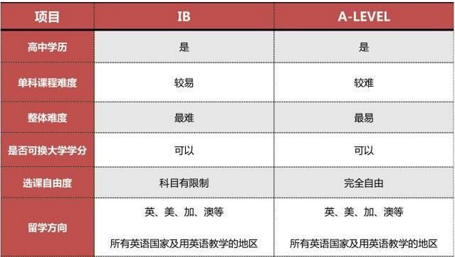 留学面对A-level和IB课程，究竟该如何选择？