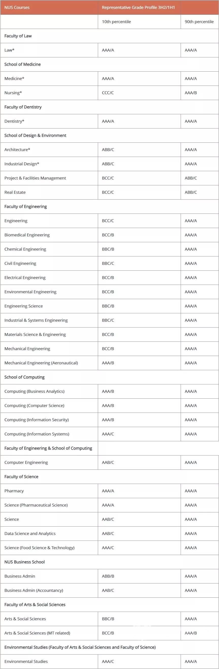 新加坡A水准会考已放榜,各公立大学的录取分数线看这里 新加坡A水准会考已放榜,各公立大学的录取分数线看这里