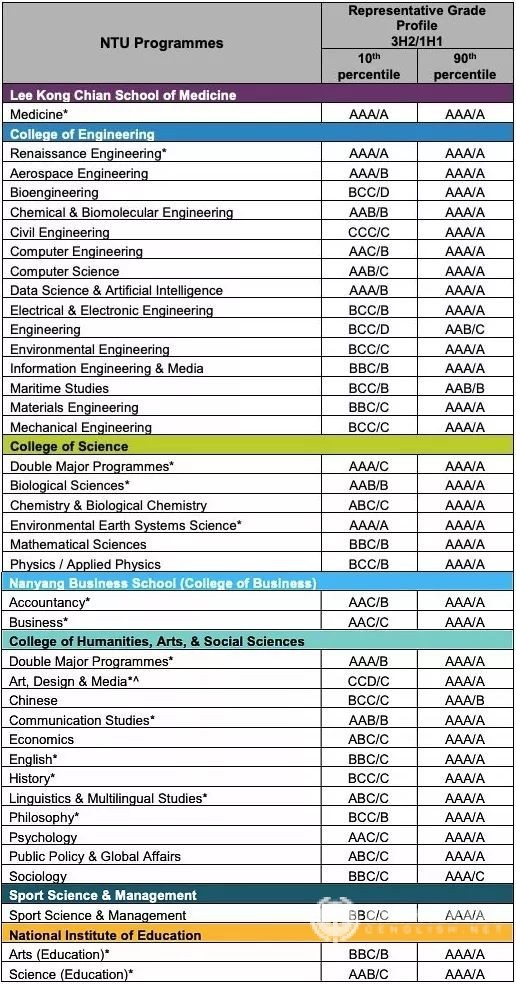 新加坡A水准会考已放榜,各公立大学的录取分数线看这里 新加坡A水准会考已放榜,各公立大学的录取分数线看这里