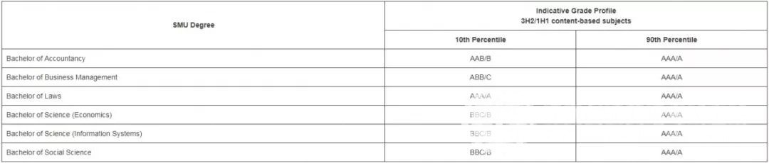 新加坡A水准会考已放榜,各公立大学的录取分数线看这里 新加坡A水准会考已放榜,各公立大学的录取分数线看这里