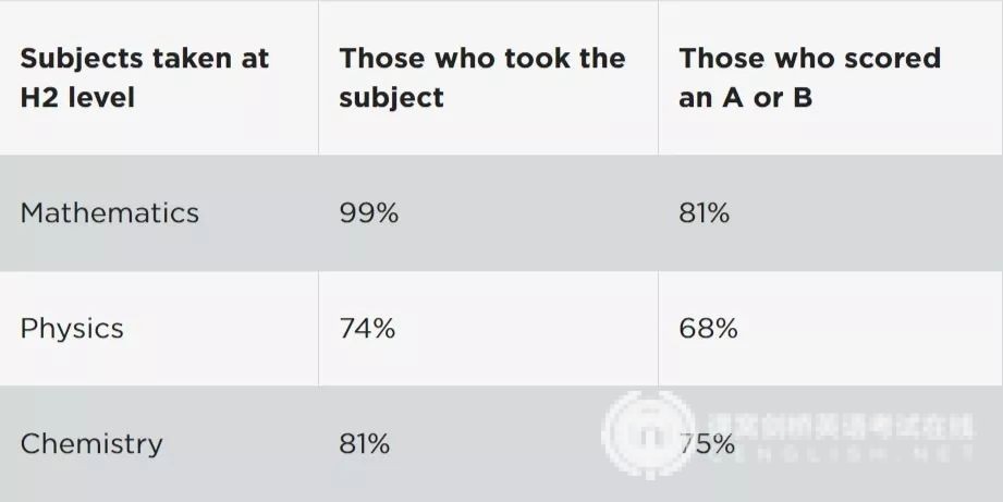 新加坡A水准会考已放榜,各公立大学的录取分数线看这里 新加坡A水准会考已放榜,各公立大学的录取分数线看这里